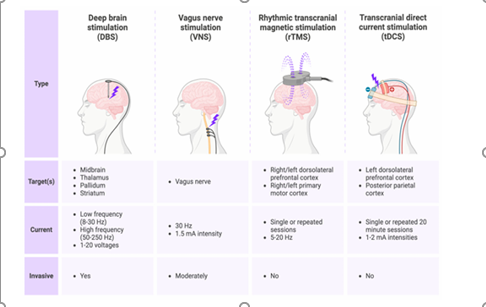 تحریک مغزی غیرتهاجمی سنسور مغز فناوری‌های مغزی tDCS TMS هوش مصنوعی و مغز EEG fNIRS بازتوانی مغز پارکینسون افسردگی مقاوم به دارو فناوری‌های پوشیدنی مغزی درمان عصبی غیرتهاجمی مدولاسیون عصبی نوروتکنولوژی علوم اعصاب کاربردی درمان سکته مغزی ADHD و مغز